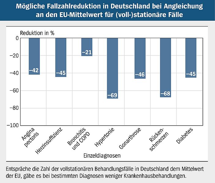 Die Abbildung ezigt mögliche Fallzahlreduktion in Deutschland bei Angleichung an den EU-Mittelwert für (voll-)stationäre Fälle